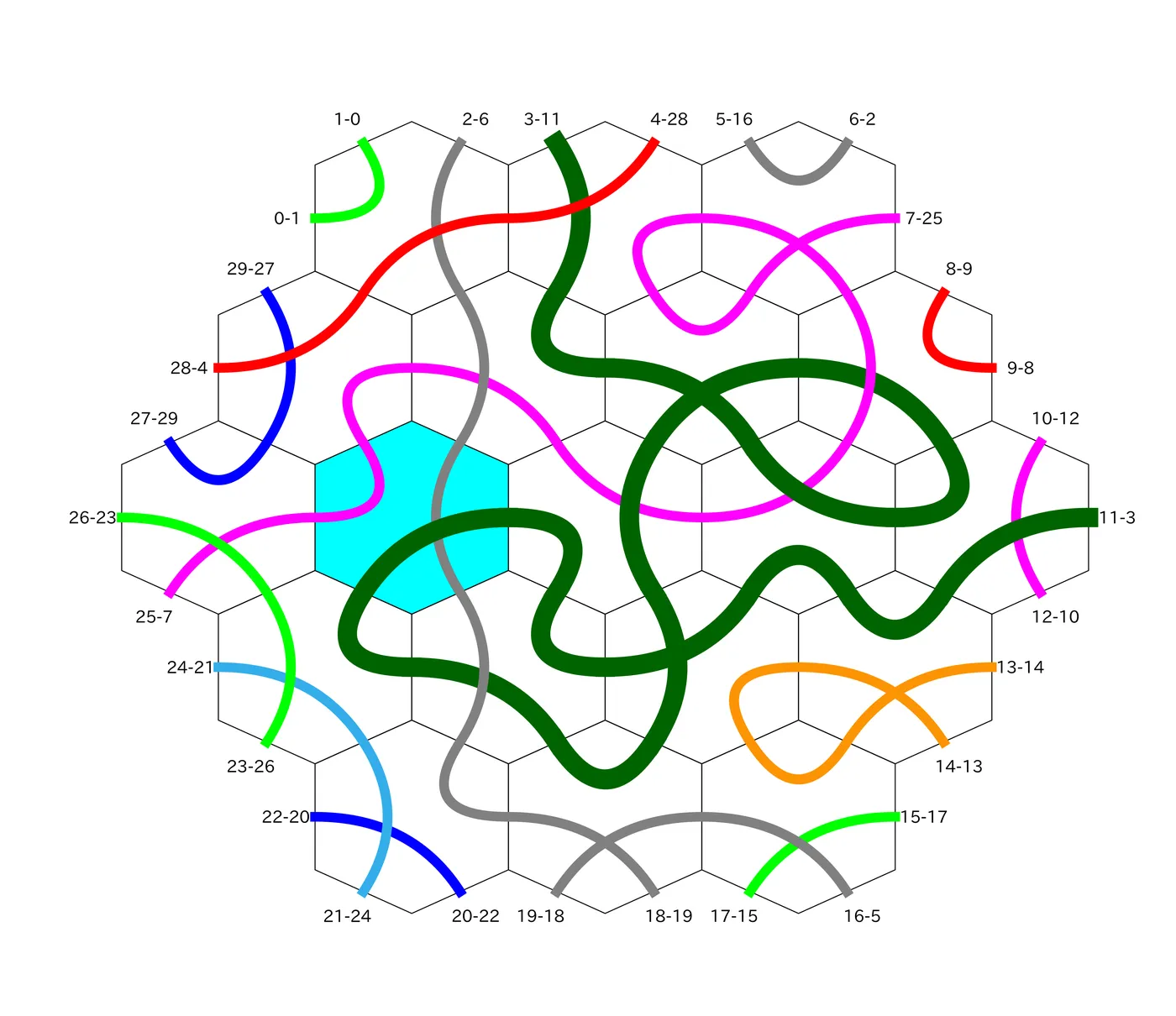 N=3 の解いた後の盤面。ほとんどの経路が色付きになり、濃い緑の 1 本が盤面を大きく回っている